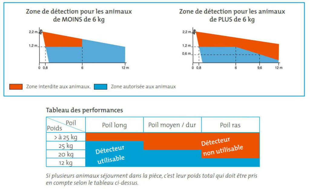 Zone de détection du détecteur de mouvement pour animaux Daitem 