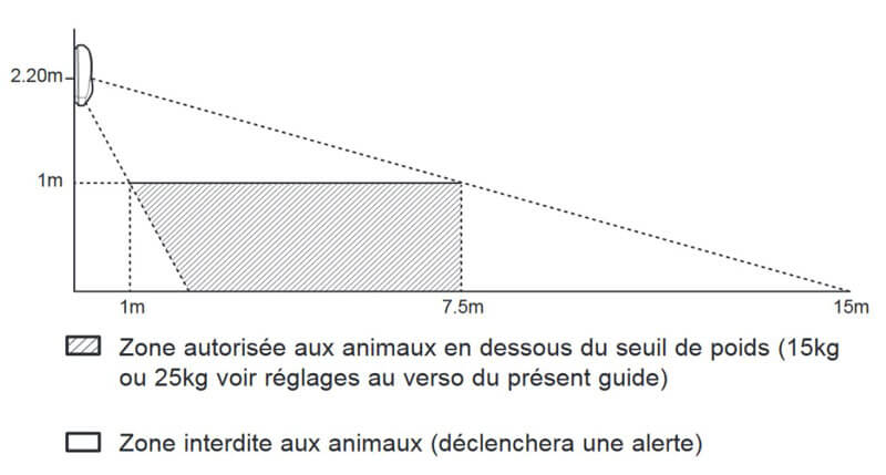 Zone de détection du détecteur de mouvement pour animaux Blyss by Castorama