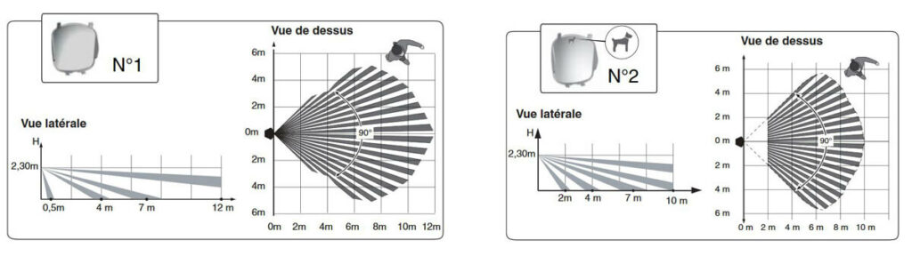 Champ de détection des deux lentilles du détecteur de mouvement Delta Dore Tyxal+