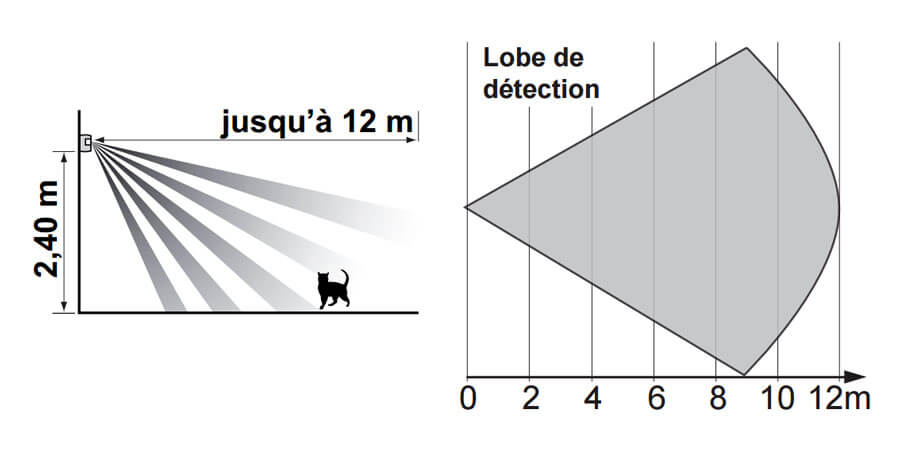 Zone de détection du détecteur de mouvement Somfy pour petits animaux